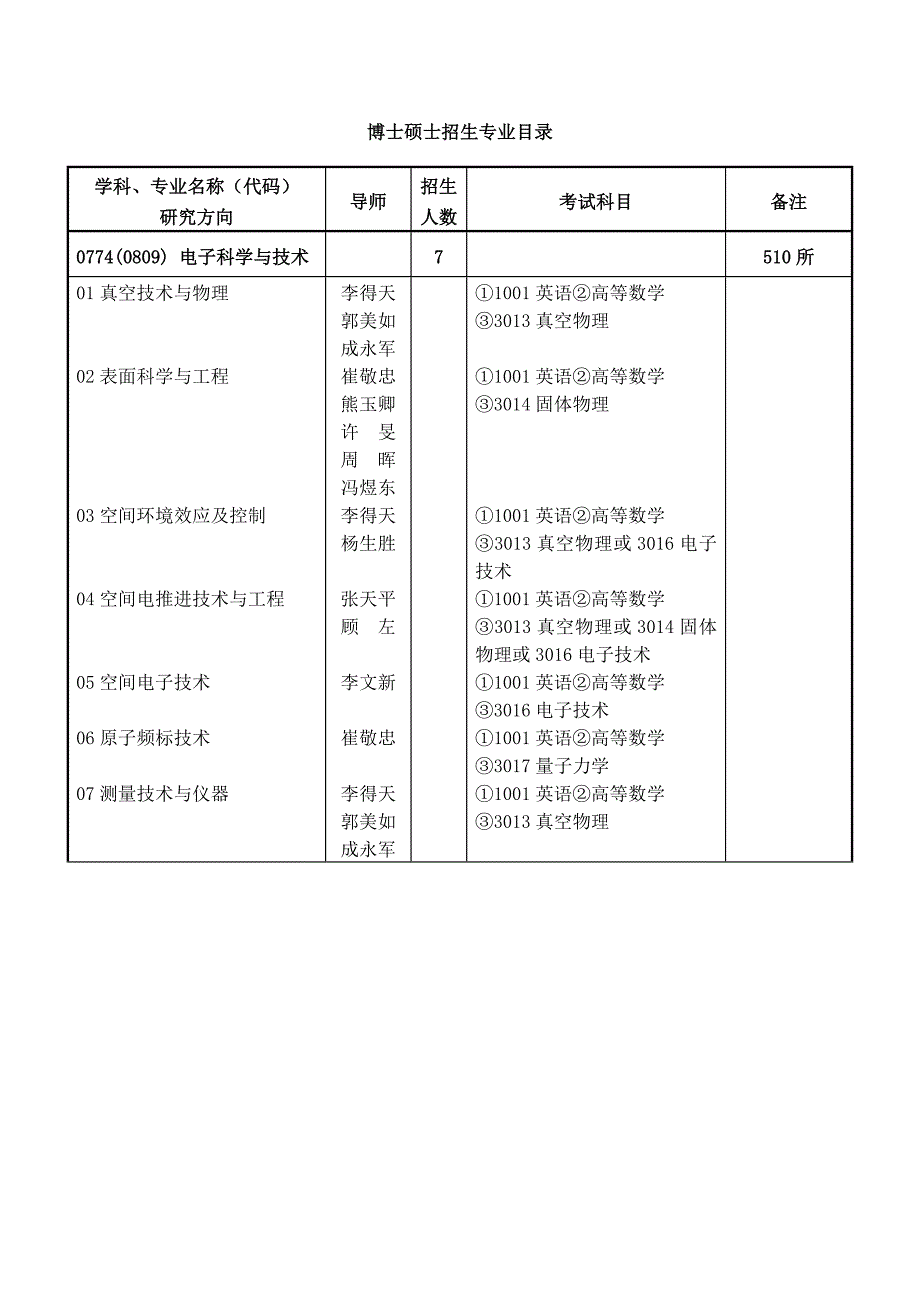 兰州空间技术物理研究所所招收.doc_第3页