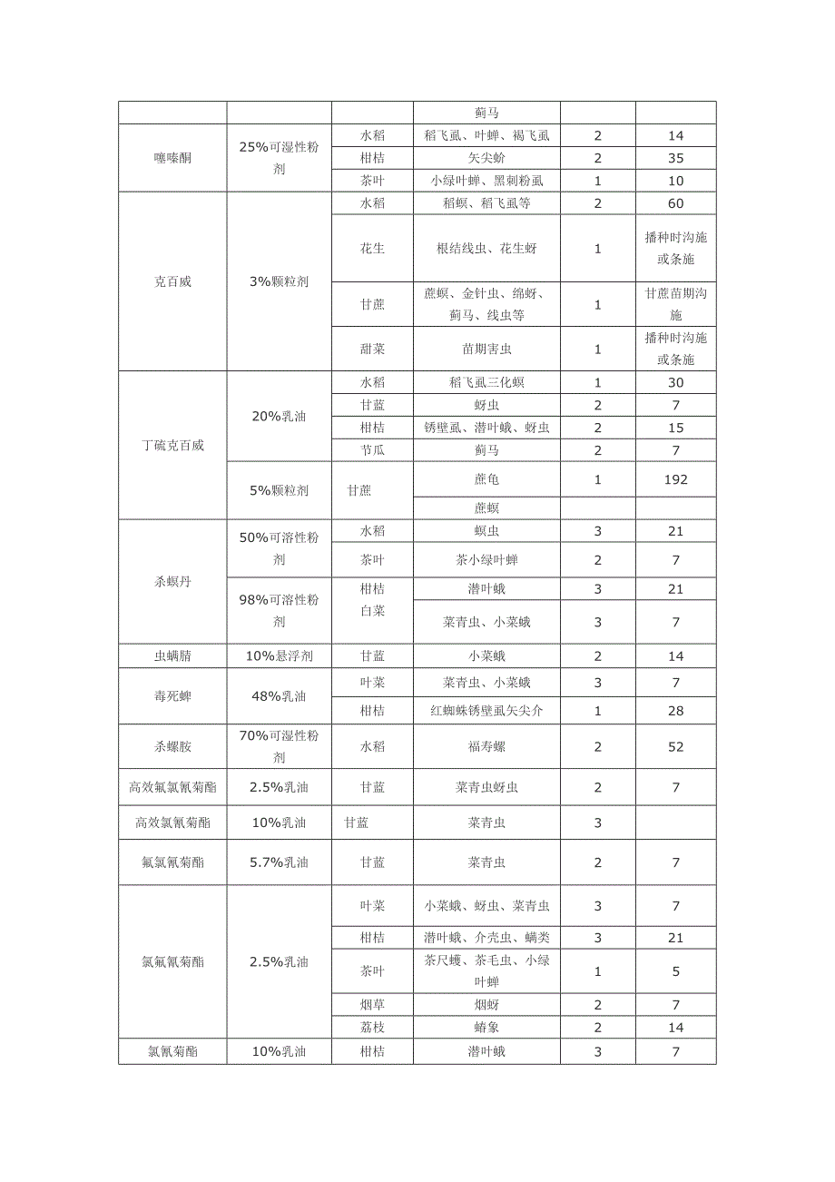 农作物打农药休药期.doc_第2页