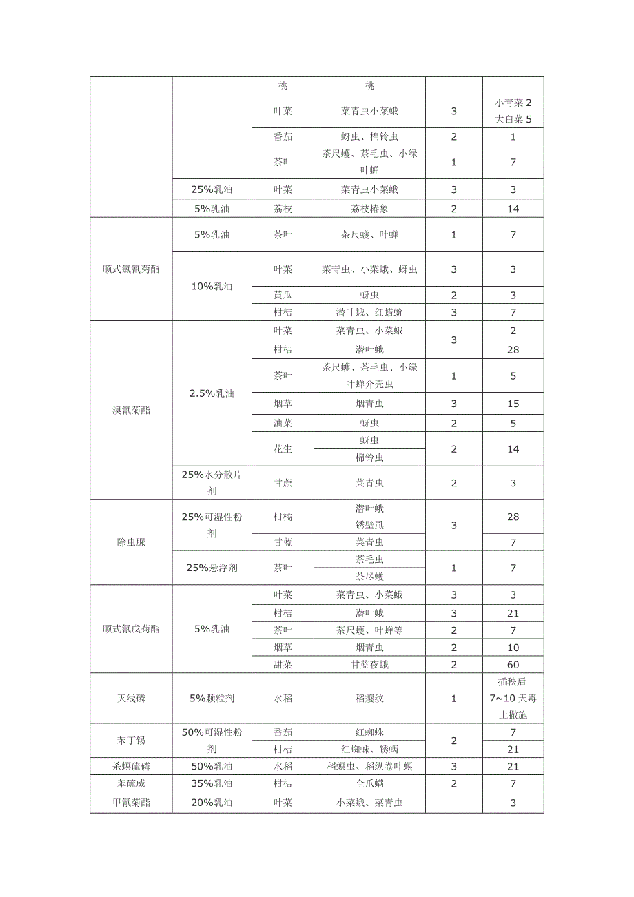 农作物打农药休药期.doc_第3页