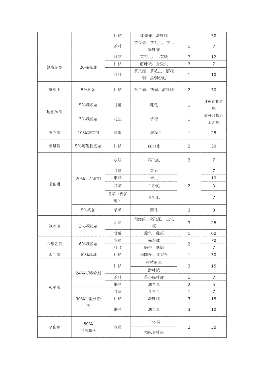 农作物打农药休药期.doc_第4页