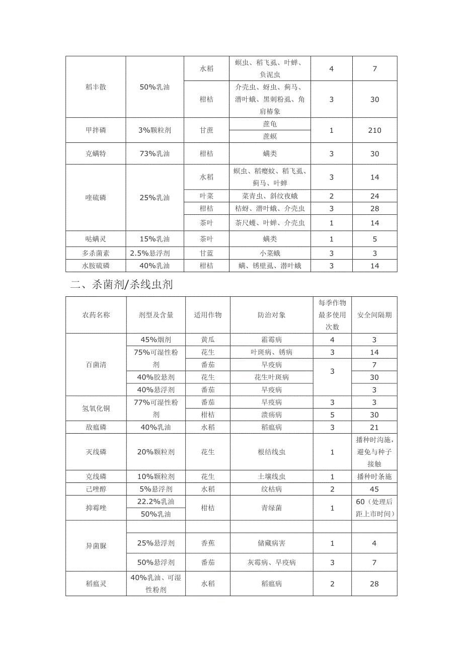 农作物打农药休药期.doc_第5页