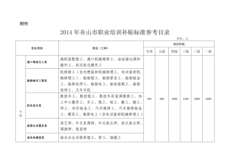 技能培训补贴标准_第1页