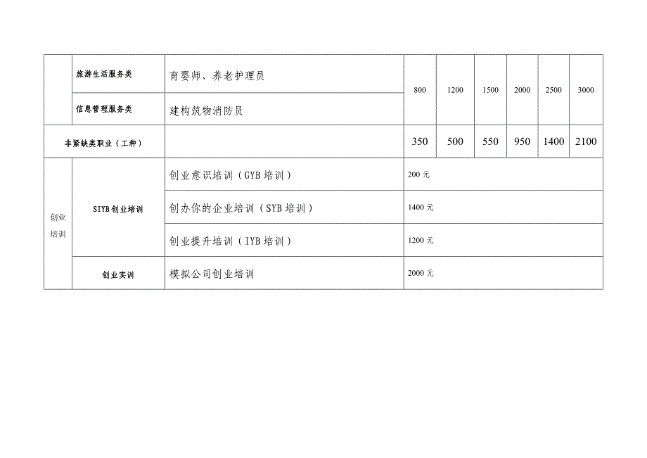 技能培训补贴标准_第3页