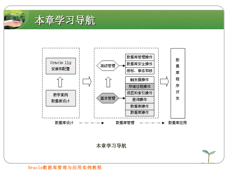 Oracle第7章存储过程操作_第2页