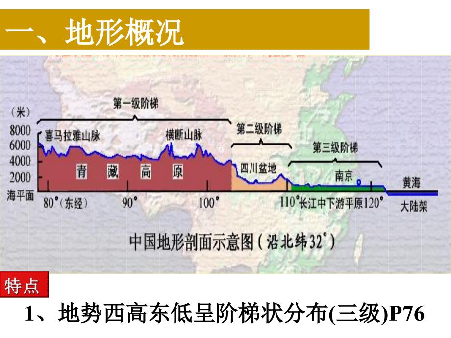 高二区域地理中国地理之中国地形_第2页