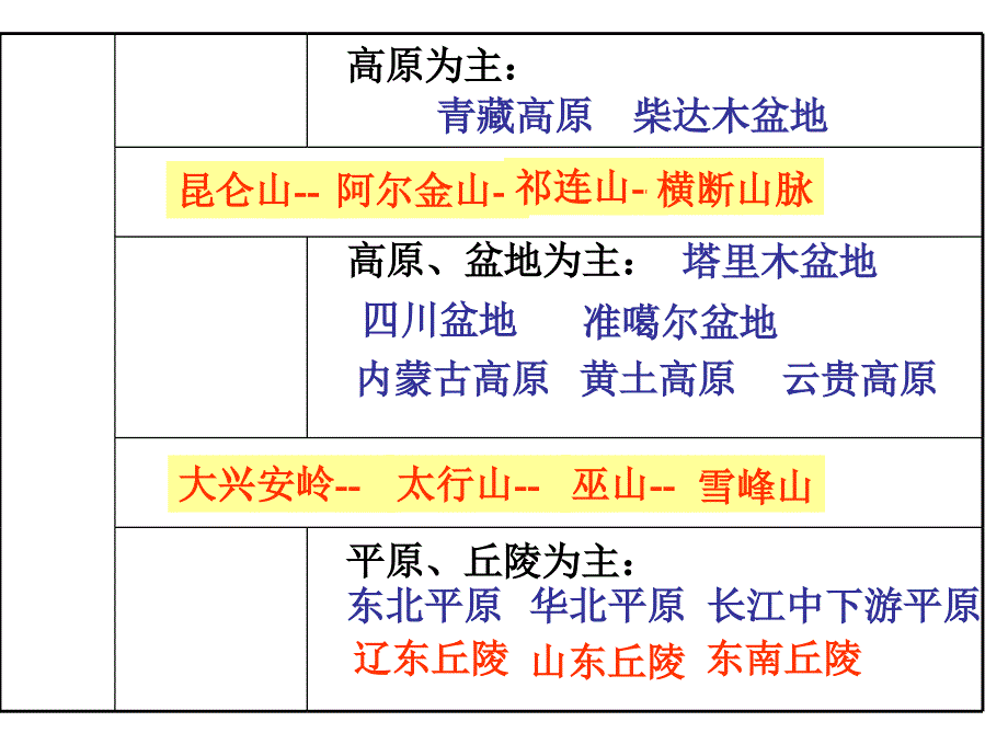 高二区域地理中国地理之中国地形_第4页