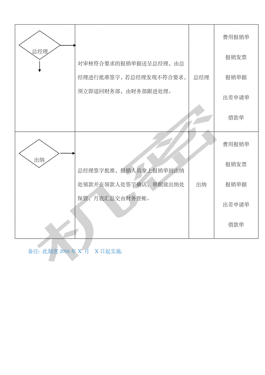 费用报销流程图1_第3页