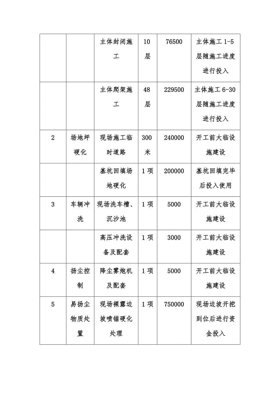 扬尘治理资金使用计划_第5页