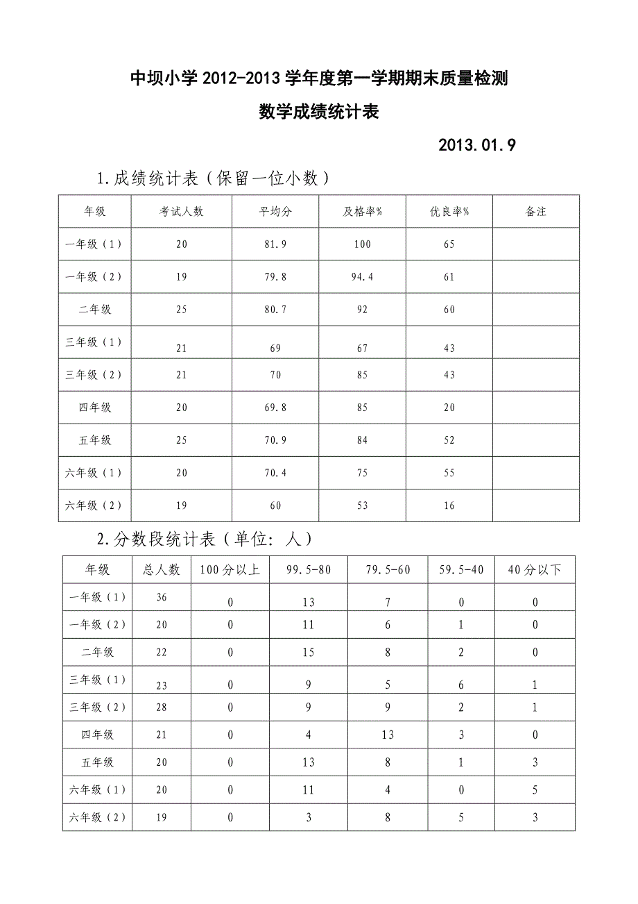 中坝小学数学质量检测试卷分析_第1页