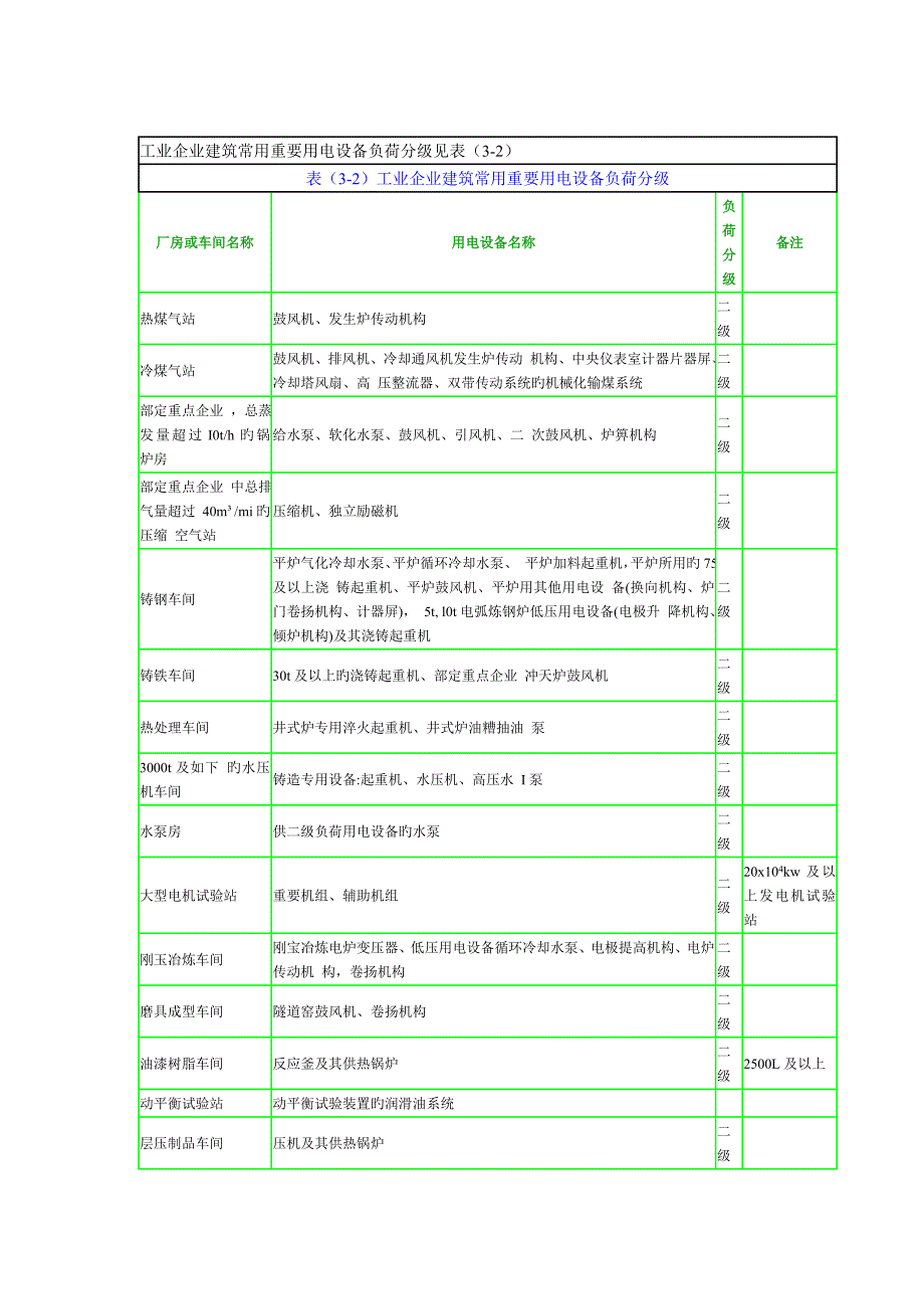 电气设计需要系数利用系数功率因数等系数用表_第3页