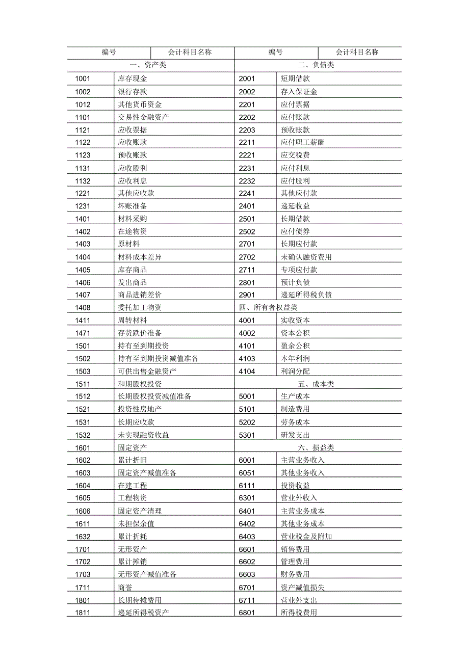 “新企业会计准则”规定的常用会计科目表_第2页