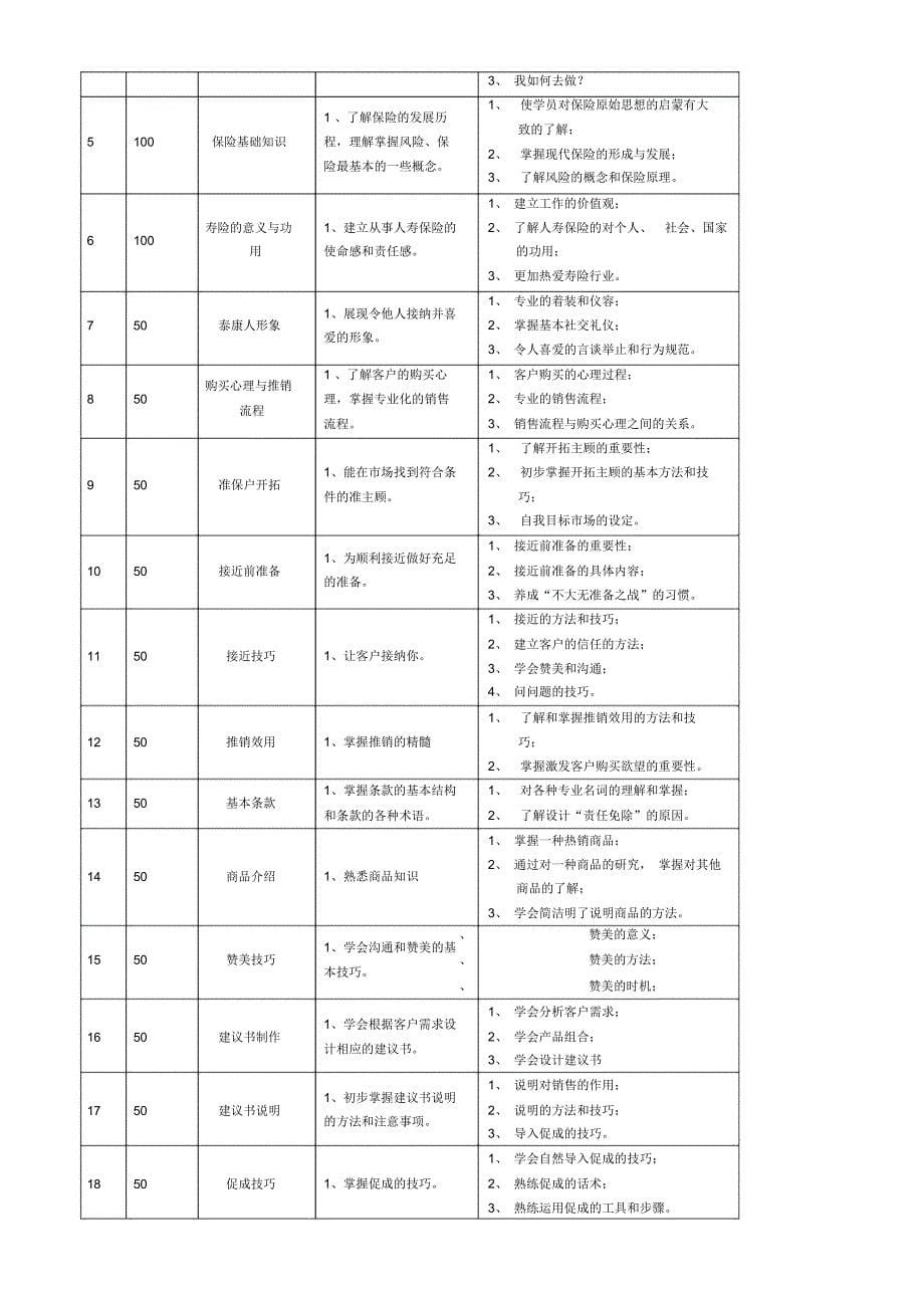 某知名企业全套培训方案_第5页