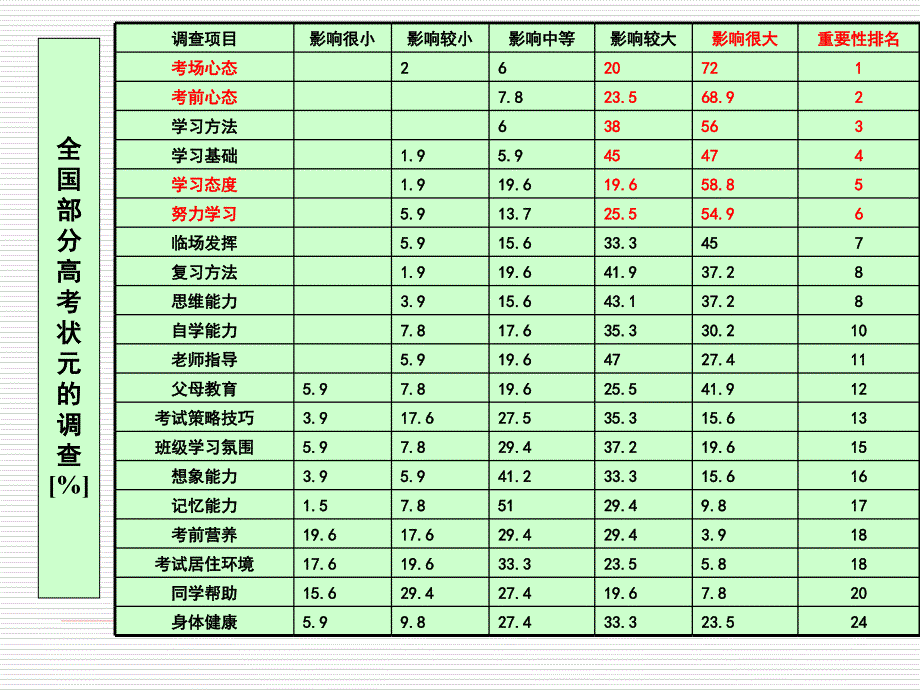 调整心态-积极备考主题班会_第2页