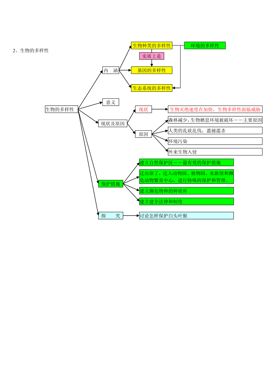 生物的多样性结构图_第1页