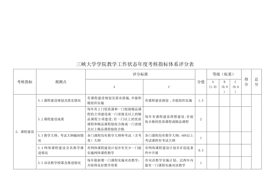 三峡大学学院教学工作状态年度考核指标体系评分表.doc_第5页