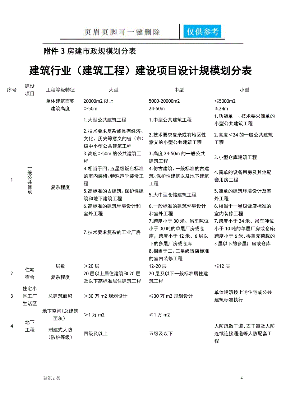 设计资质及承担业务范围运用参照_第4页