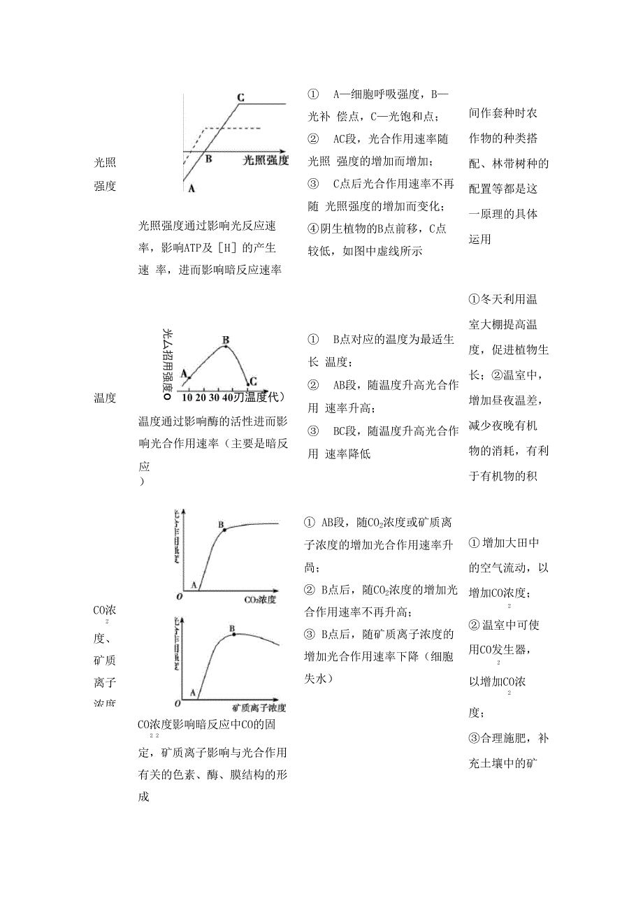 光合作用和呼吸作用的联系及应用_第2页