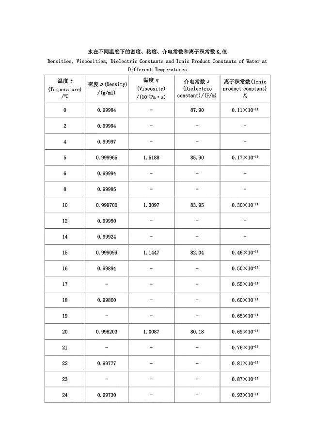 水在不同温度下的密度、粘度、介电常数和离子积常数Kw值