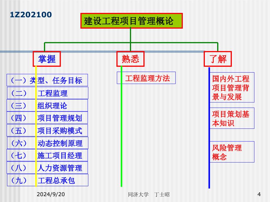 2011一级建造师项目管理经典课件_第4页