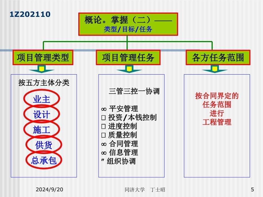 2011一级建造师项目管理经典课件_第5页