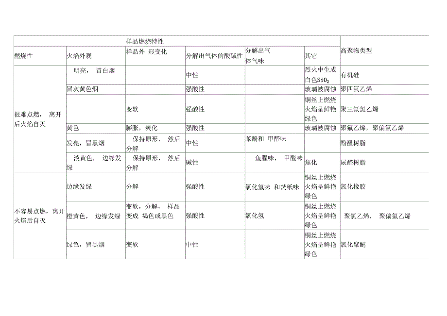 常用塑料燃烧特性_第1页