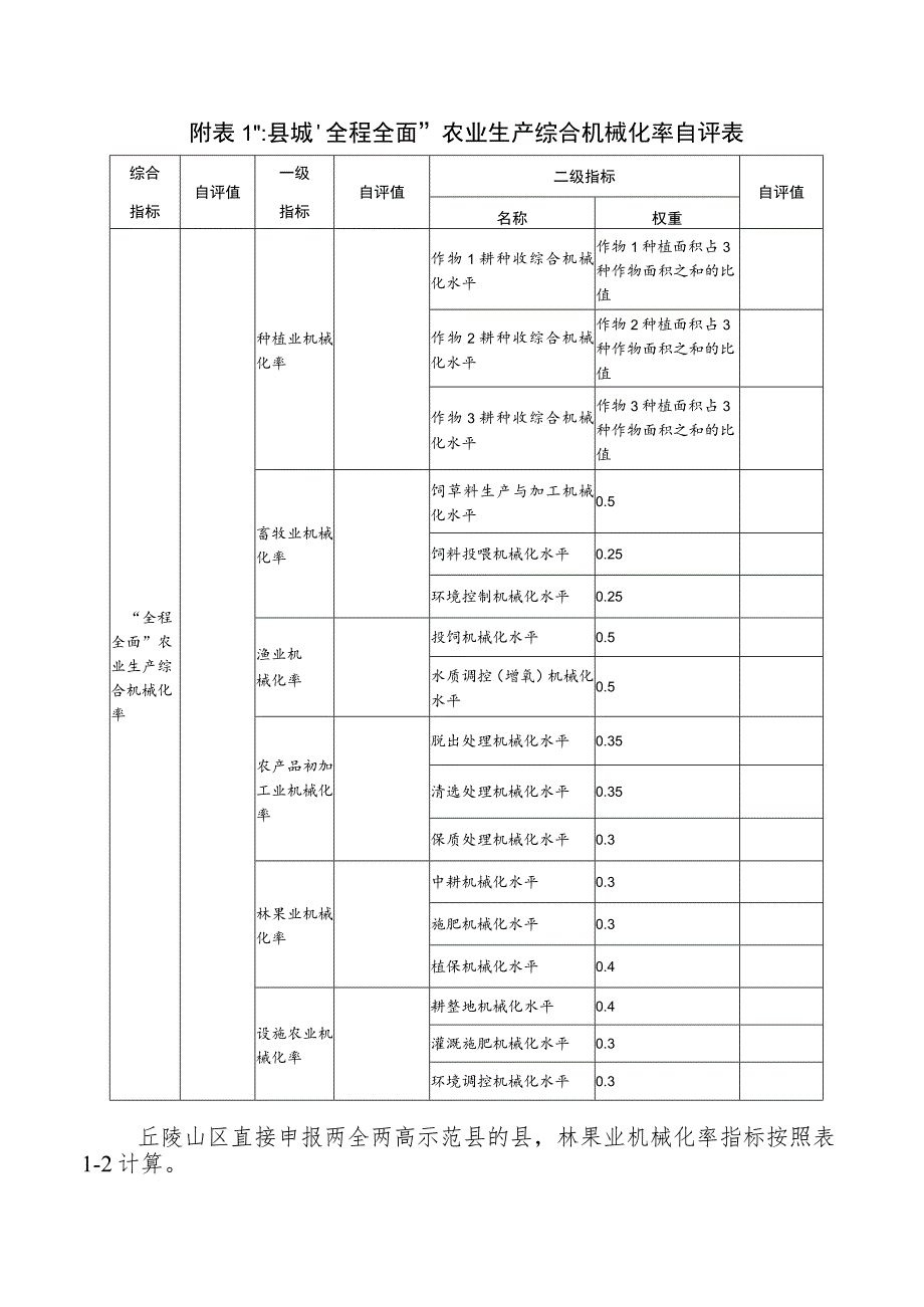 县域“全程全面”农业生产综合机械化率自评表、农机化统计年报、产量产值证明材料_第1页