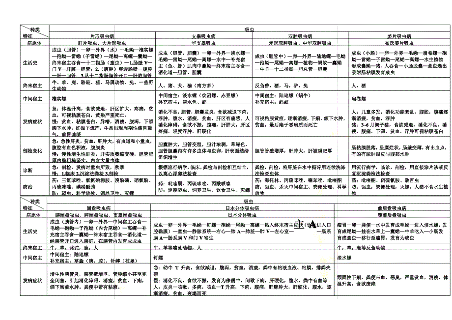 动物寄生虫病学(表格归纳)_第2页