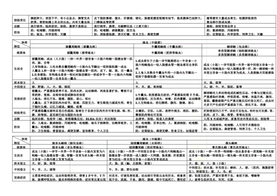 动物寄生虫病学(表格归纳)_第3页