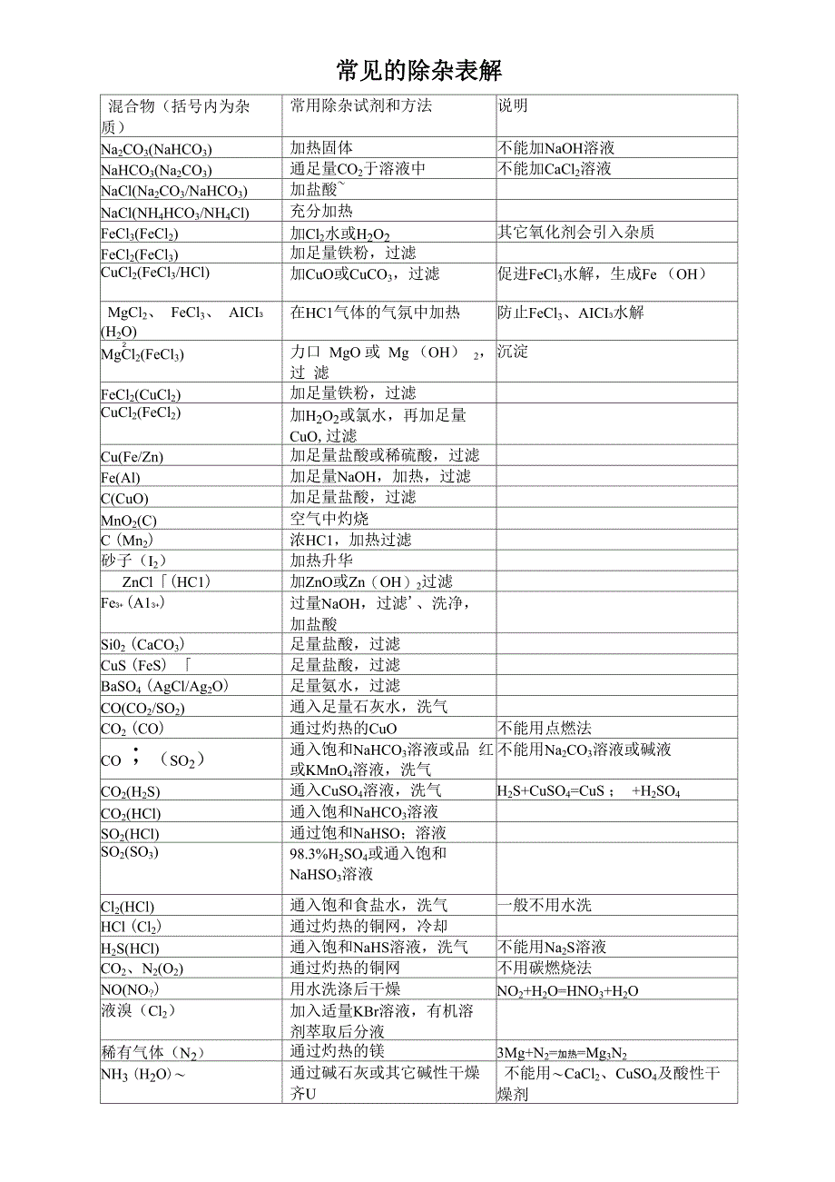 常见物质分离提纯除杂表_第1页