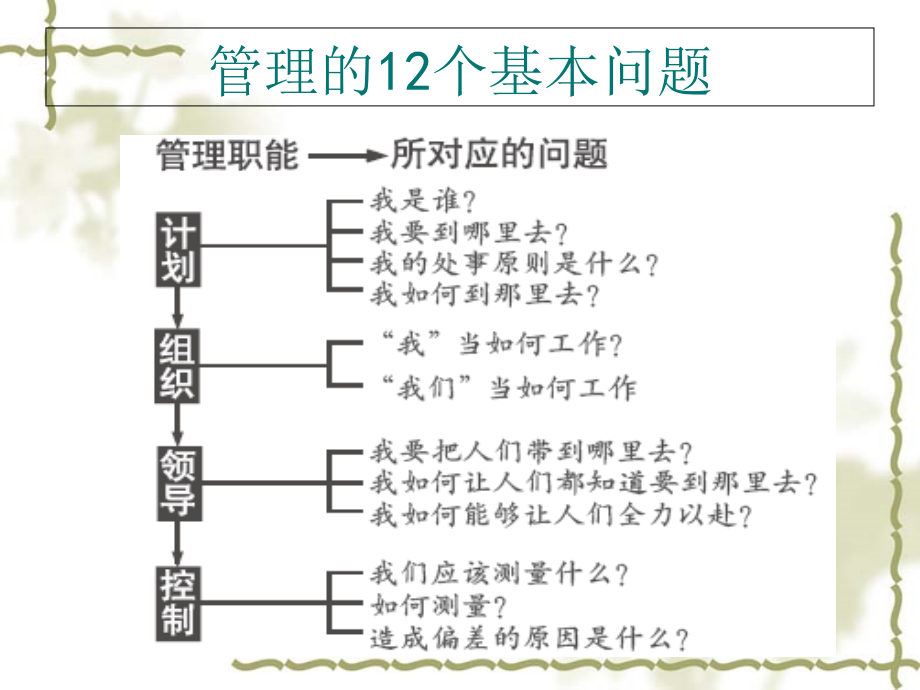 管理学原理课件2_第2页