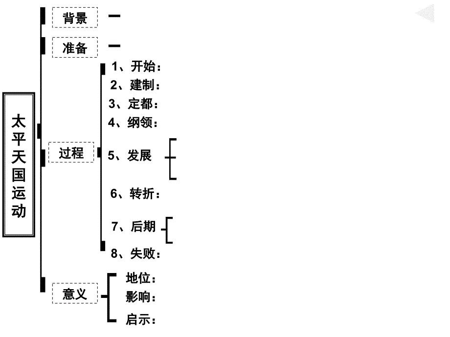 最新人教部编版八年级上册历史第3课太平天国运动ppt课件_第4页