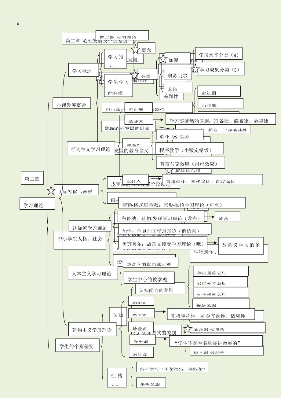 教育心理学思维导图_第2页