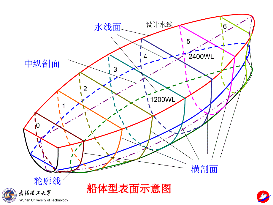 第1章 船体形状_第3页