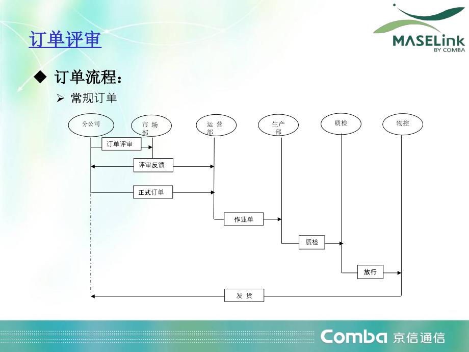 WLAN培训P0流程管理.ppt_第3页