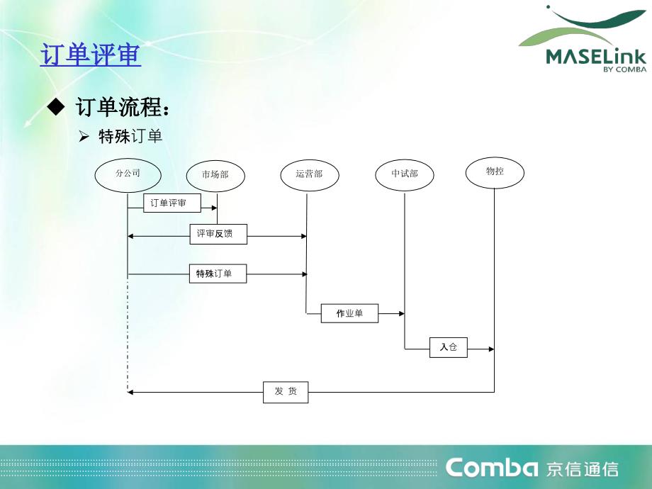 WLAN培训P0流程管理.ppt_第4页