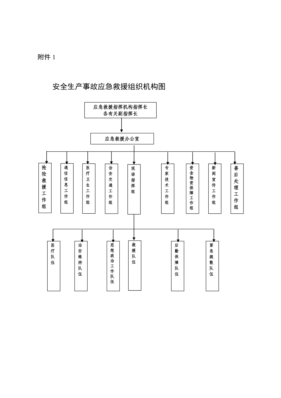 安全生产事故应急救援组织机构图_第1页