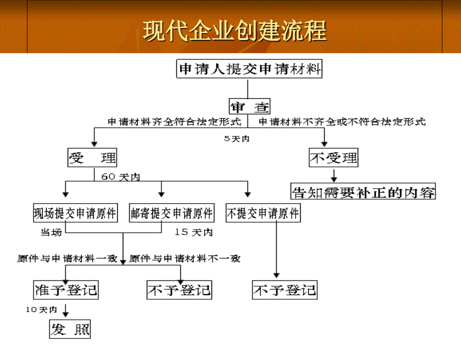 现代企业的创立与PPT课件_第3页