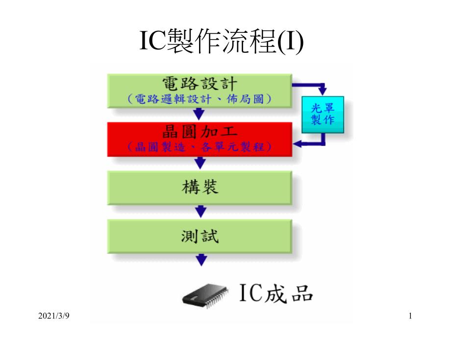 IC制作流程PPT课件_第1页