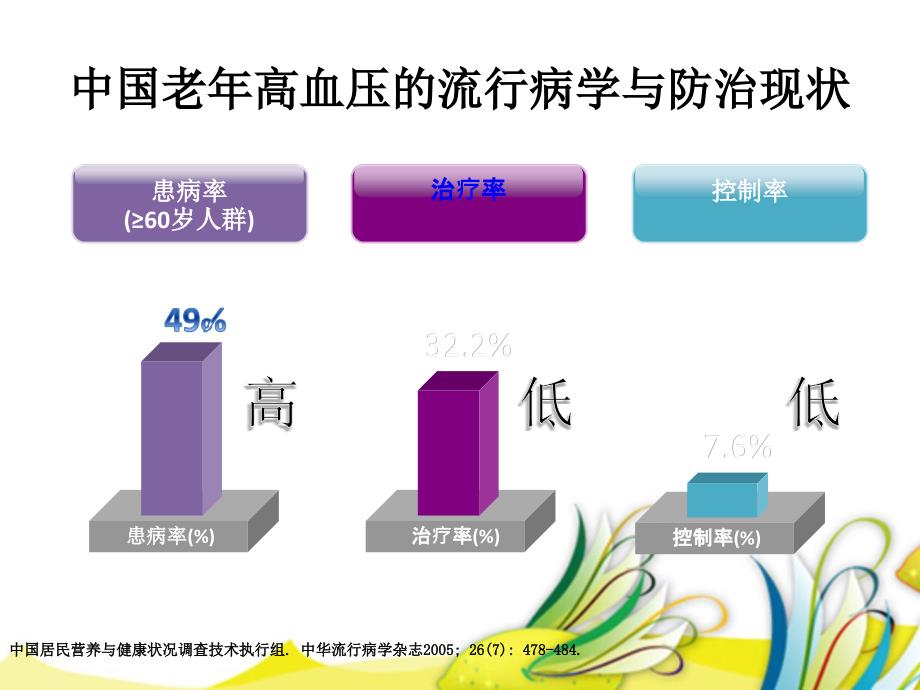 老年高血压诊治及护理进展ppt课件_第4页