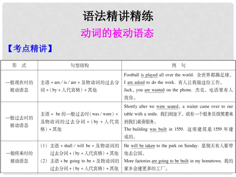 广东省中考英语总复习 第二部分 语法强化复习 第9节 动词的语态课件_第2页