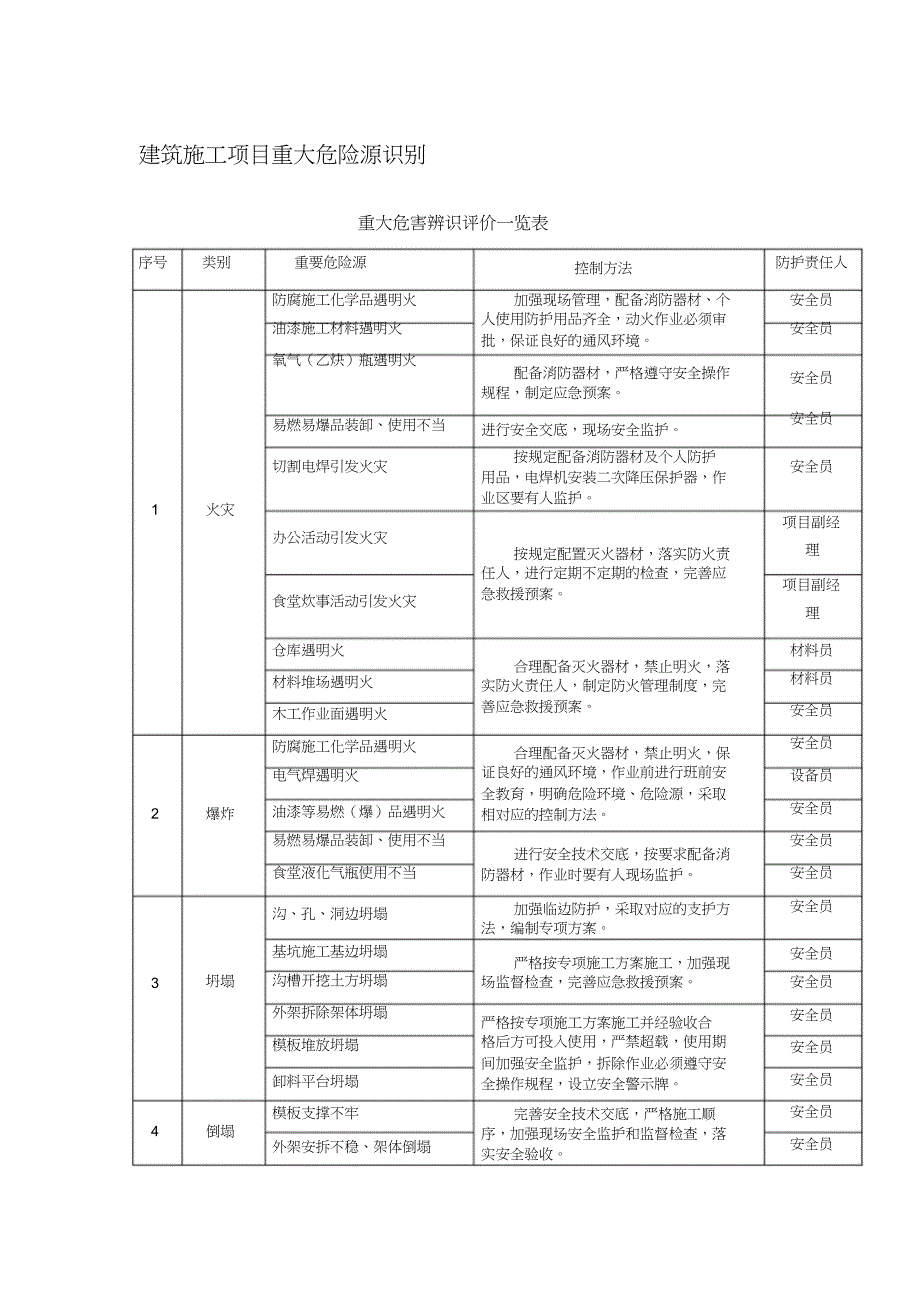 (完整版)建筑施工项目重大危险源识别_第1页