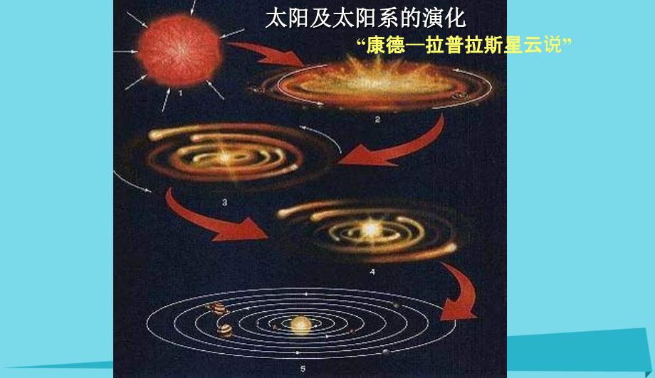 高中地理第一章宇宙1.3宇宙与地球恒星的一生课件新人教版选修1092841_第2页