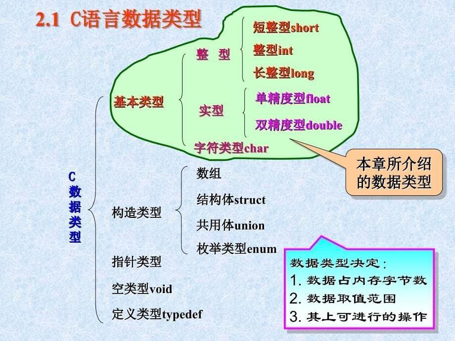 第02章基本数据类型、运算符与表达式1_第5页