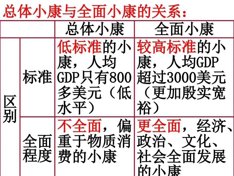 人教版高中思想政治《经济生活》课件：全面建设小康社会的经济目标_第5页