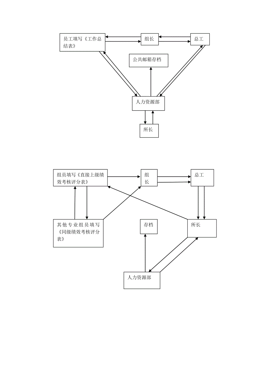 绩效考核管理制度(初稿).doc_第3页