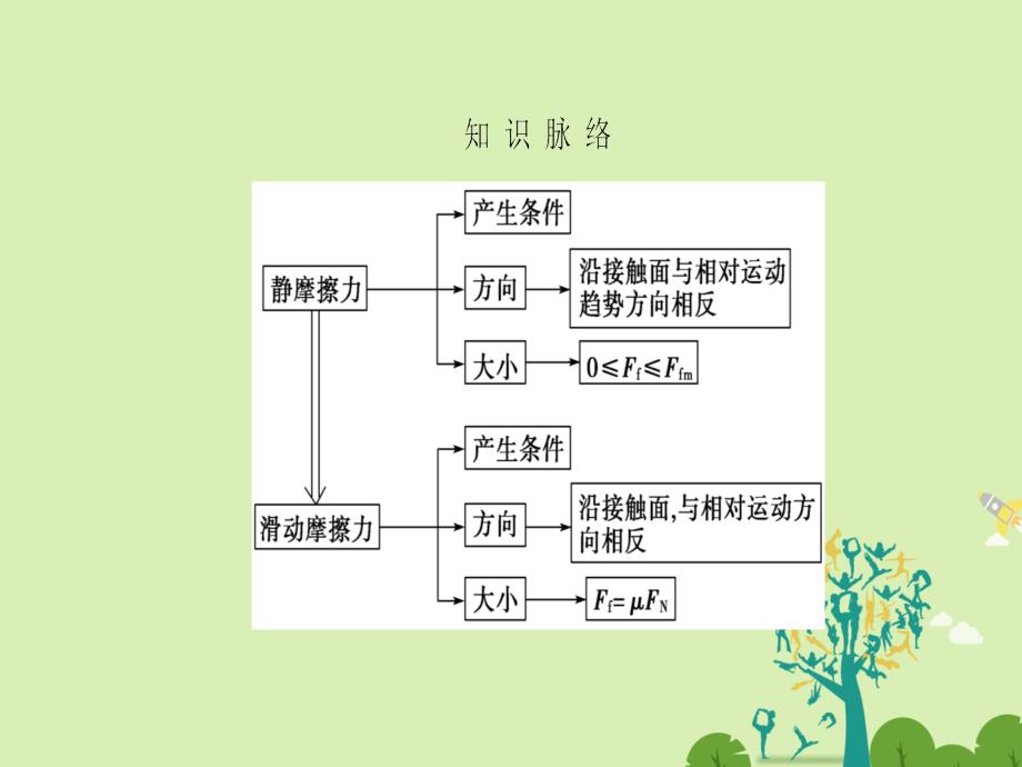 2016-2017学年高中物理第3章相互作用3摩擦力课件新人教版必修1.ppt_第3页