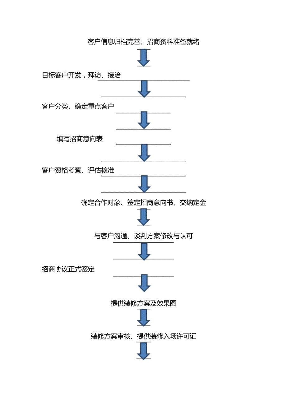 商业地产公司招商部门岗位职责及业务描述_第5页