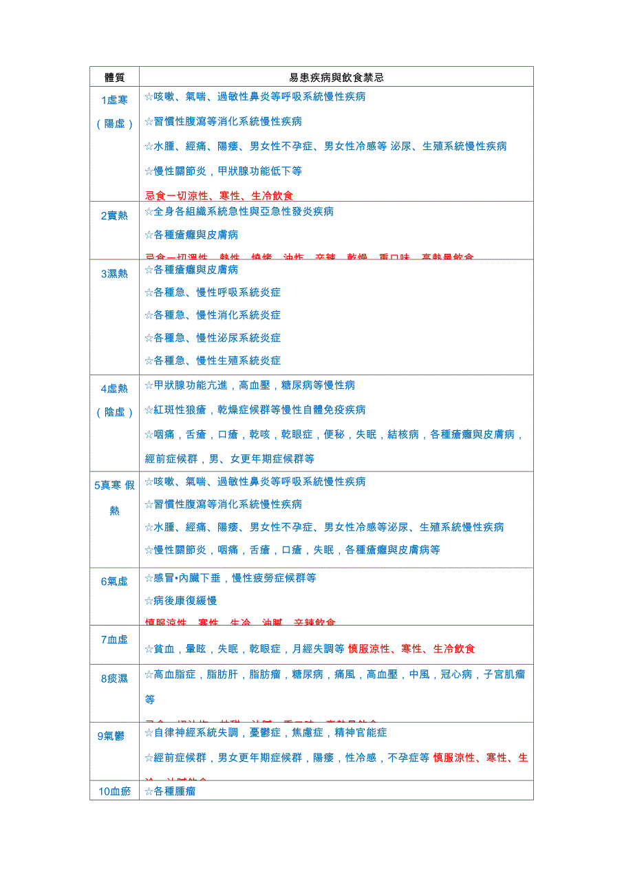 各种体质易患疾病与饮食禁忌_第1页