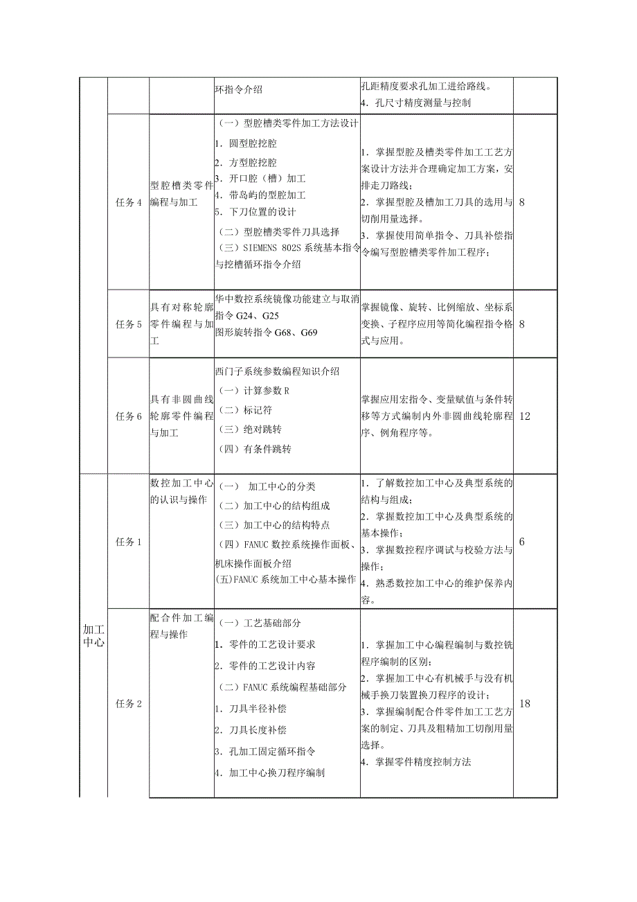 数控镗铣削加工编程与操作课程标准_第4页