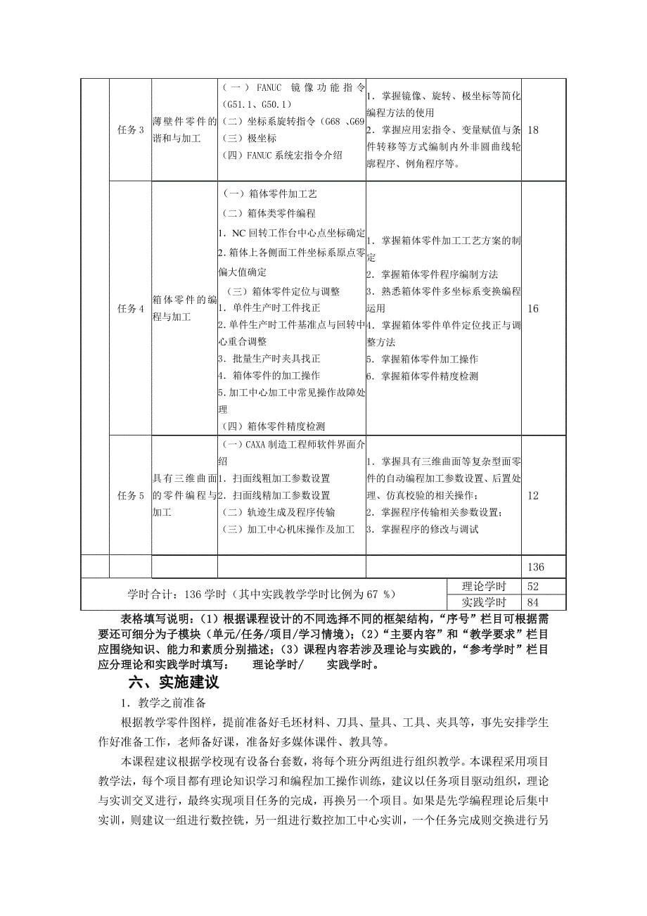 数控镗铣削加工编程与操作课程标准_第5页